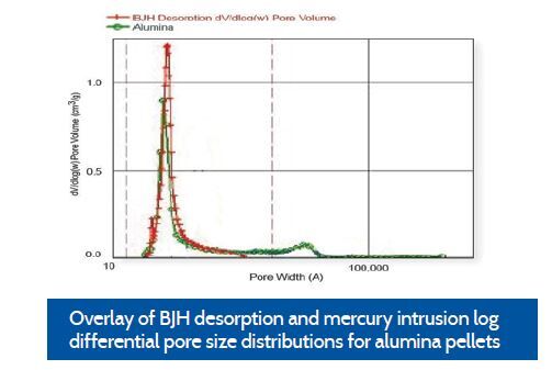 tristar ii plus gas adsorption isotherms