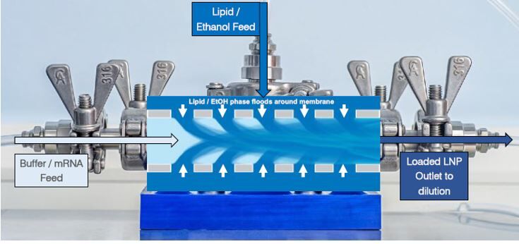 Micropore technologies advanced cross flow mixing device for manufacturing LNPs at scale.