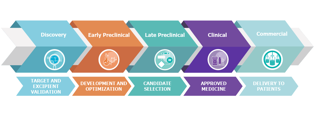 Creating a Genetic Medicine Manufacturing Ecosystem