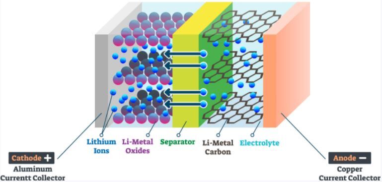 Develop fast-charging and stable Lithium batteries using EQCM-D